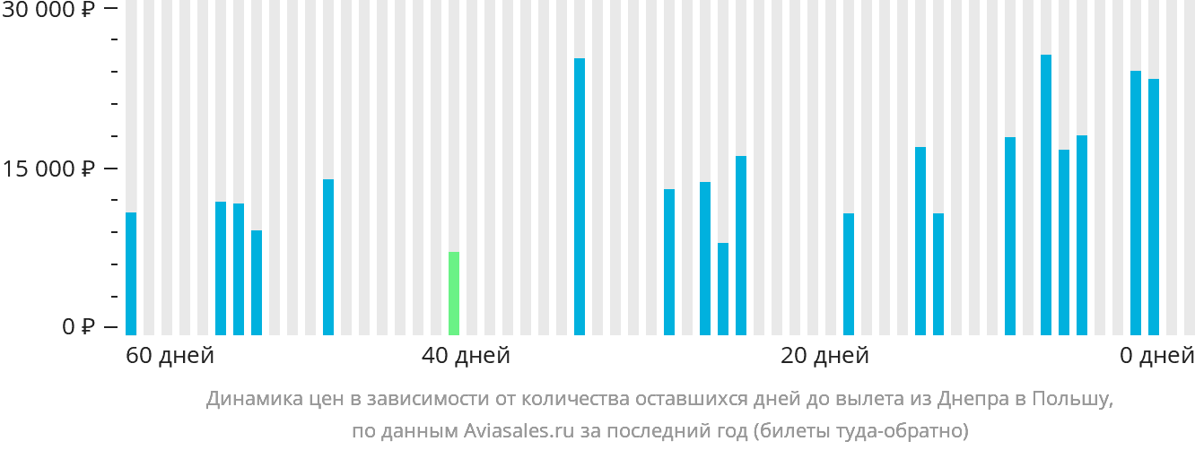 Динамика цен в зависимости от количества оставшихся дней до вылета из Днепра в Польшу