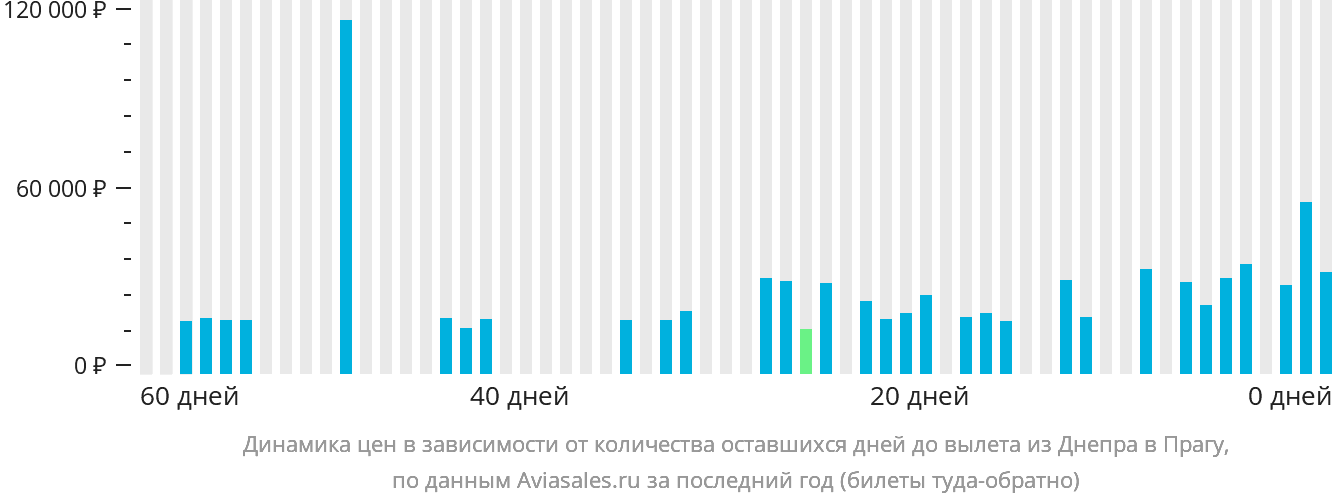 Динамика цен в зависимости от количества оставшихся дней до вылета из Днепра в Прагу