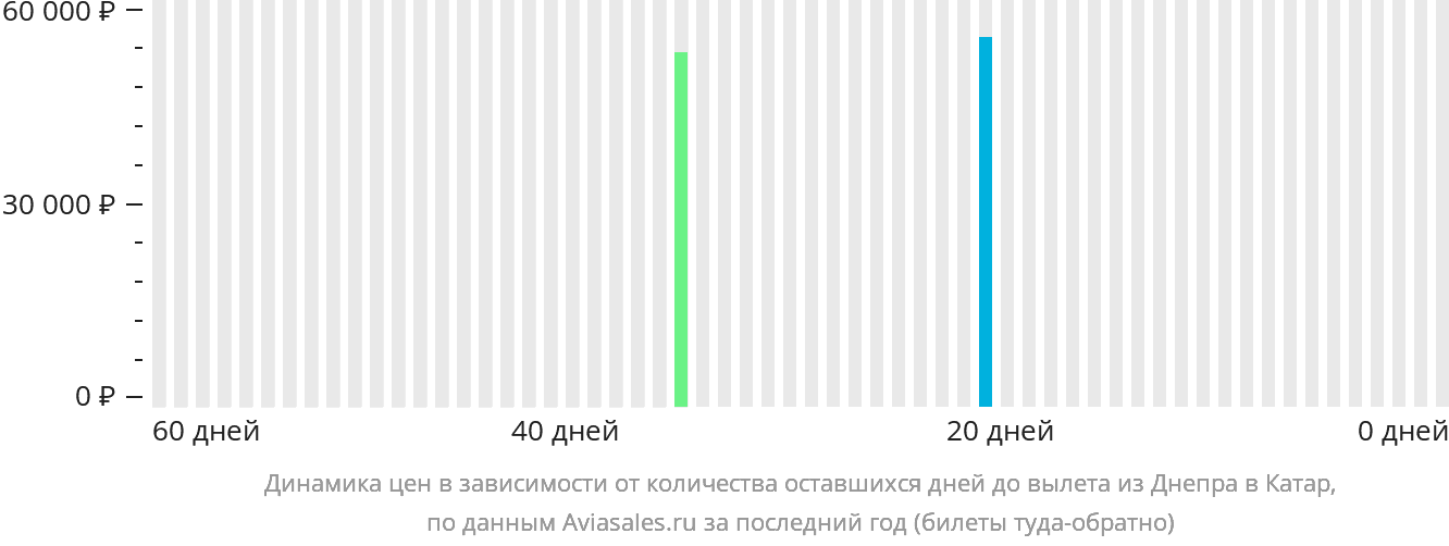 Динамика цен в зависимости от количества оставшихся дней до вылета из Днепра в Катар