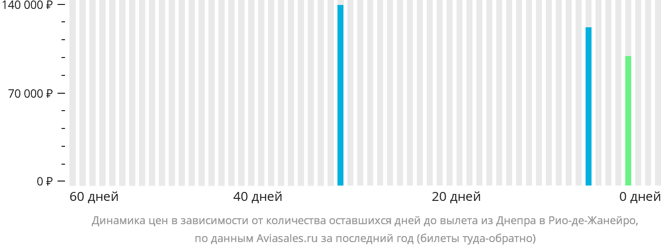 Динамика цен в зависимости от количества оставшихся дней до вылета из Днепра в Рио-де-Жанейро