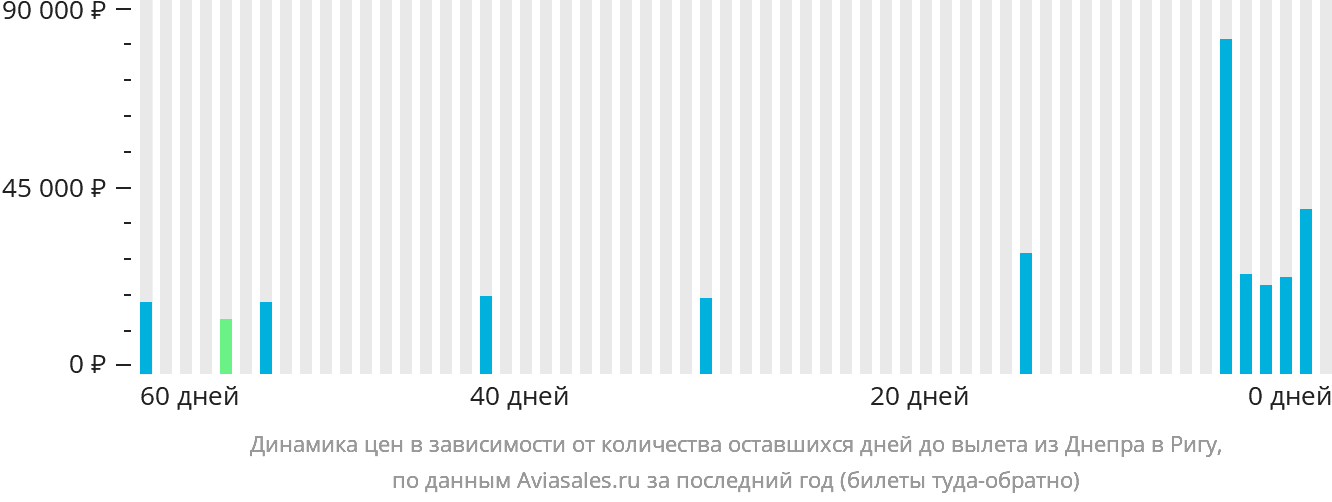 Динамика цен в зависимости от количества оставшихся дней до вылета из Днепра в Ригу