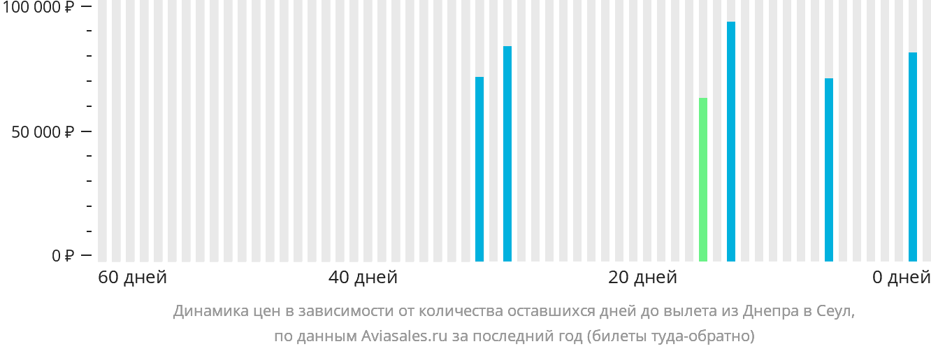 Динамика цен в зависимости от количества оставшихся дней до вылета из Днепра в Сеул