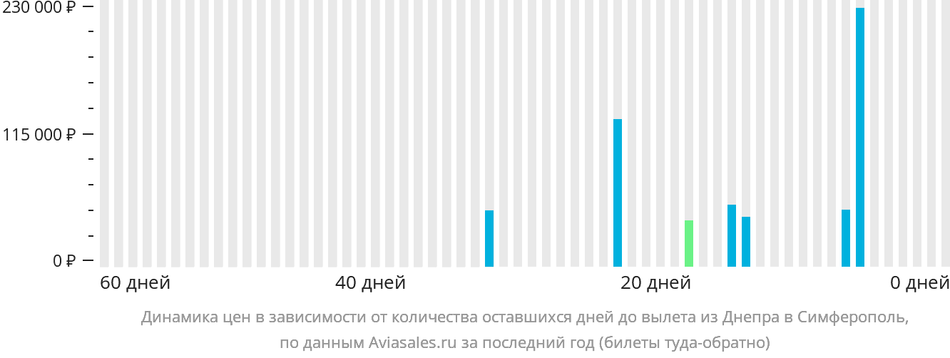 Динамика цен в зависимости от количества оставшихся дней до вылета из Днепра в Симферополь