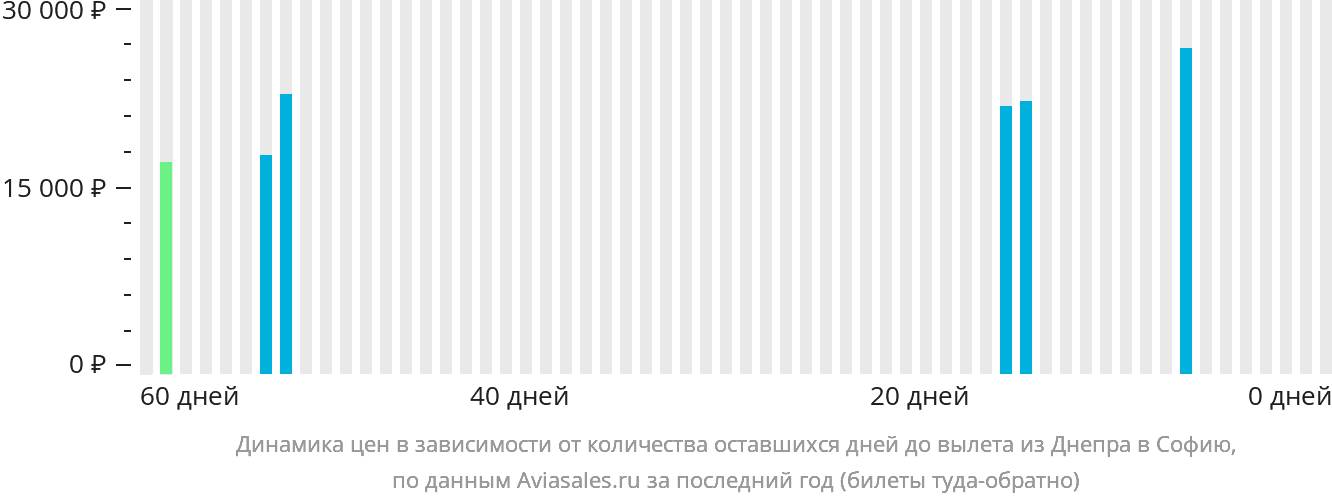 Динамика цен в зависимости от количества оставшихся дней до вылета из Днепра в Софию