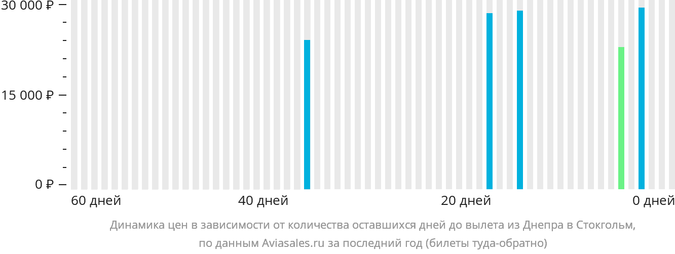 Динамика цен в зависимости от количества оставшихся дней до вылета из Днепра в Стокгольм