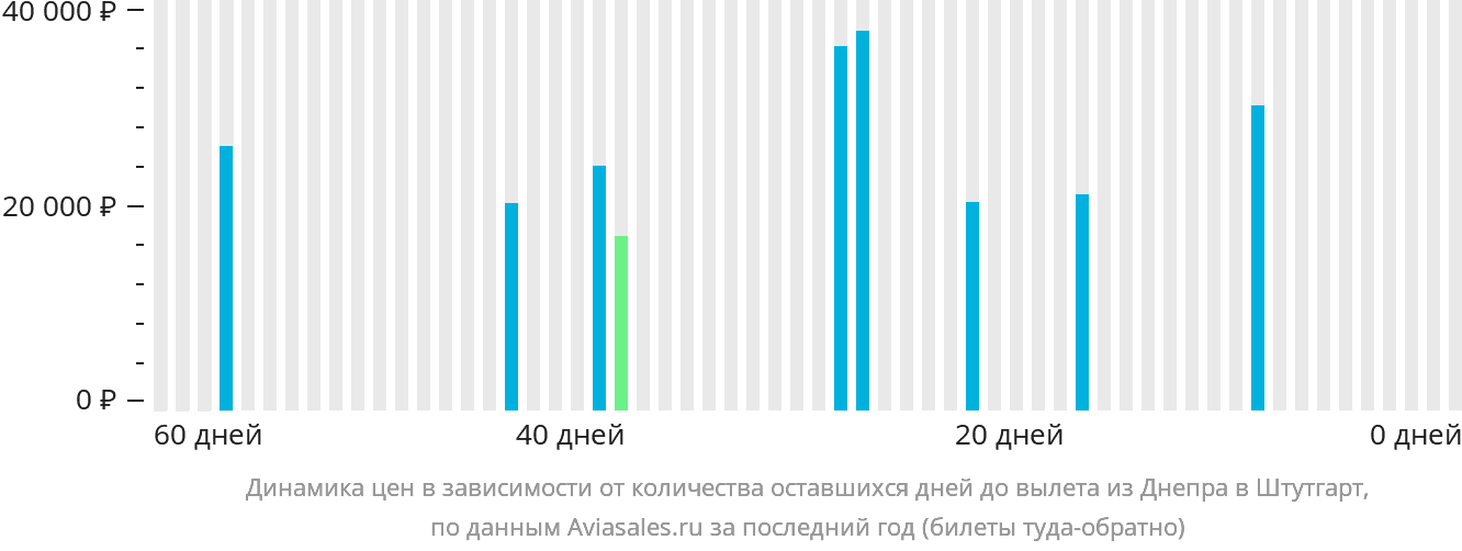 Динамика цен в зависимости от количества оставшихся дней до вылета из Днепра в Штутгарт