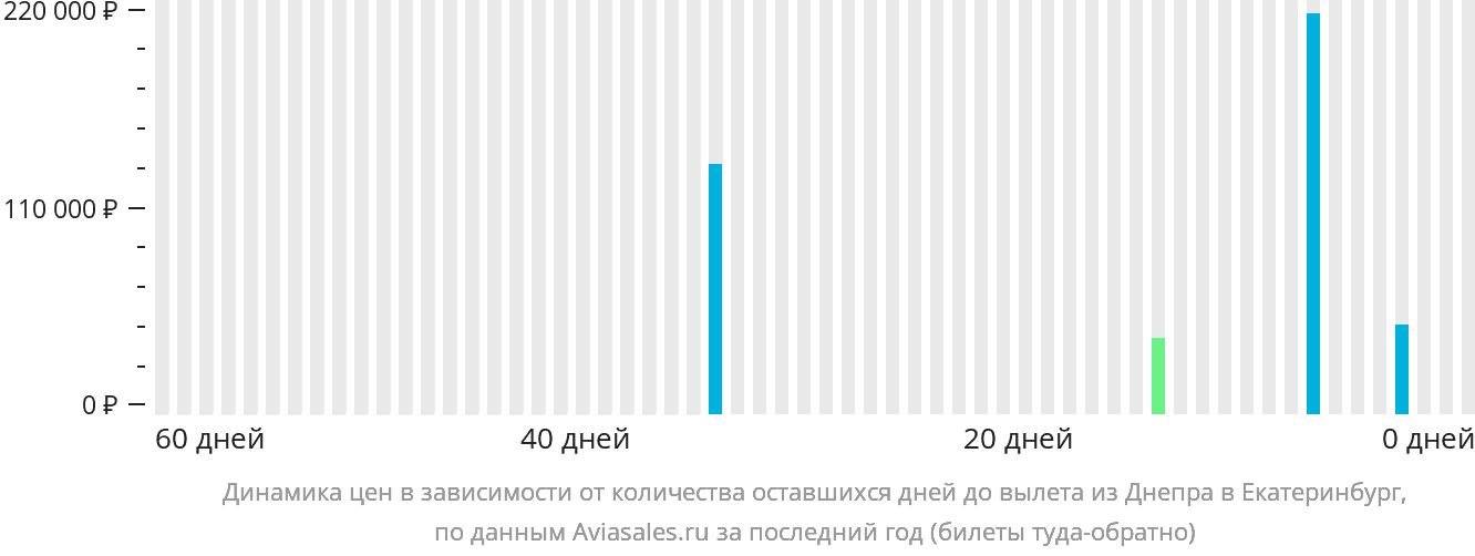 Динамика цен в зависимости от количества оставшихся дней до вылета из Днепра в Екатеринбург