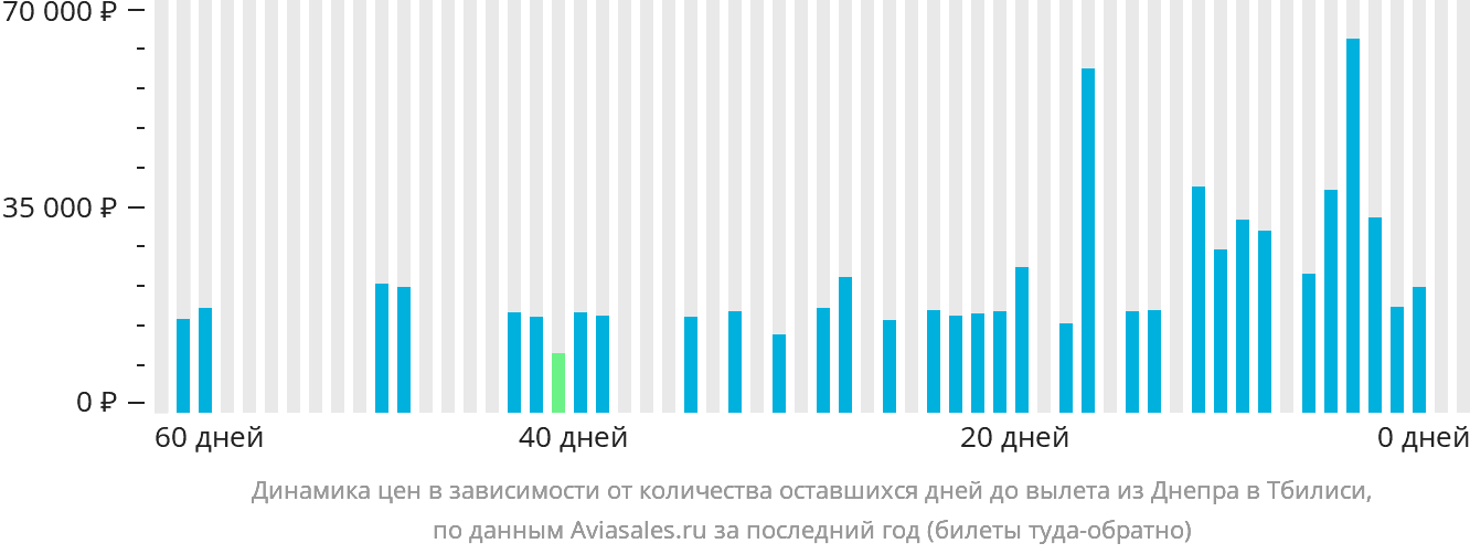 Динамика цен в зависимости от количества оставшихся дней до вылета из Днепра в Тбилиси