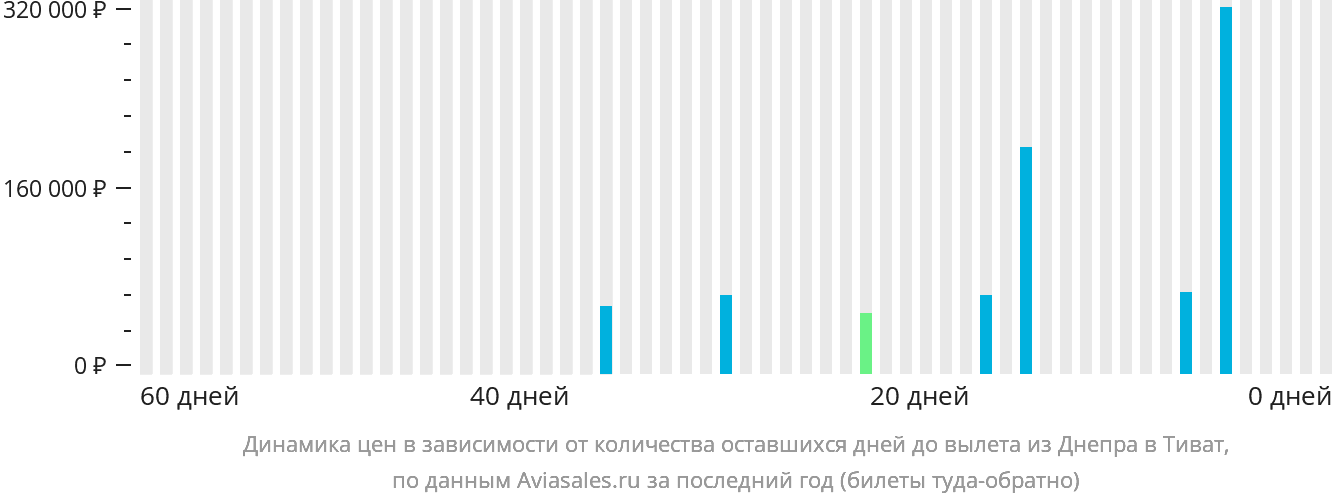 Динамика цен в зависимости от количества оставшихся дней до вылета из Днепра в Тиват