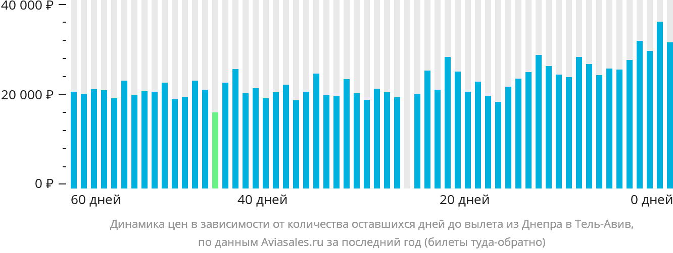 Динамика цен в зависимости от количества оставшихся дней до вылета из Днепра в Тель-Авив