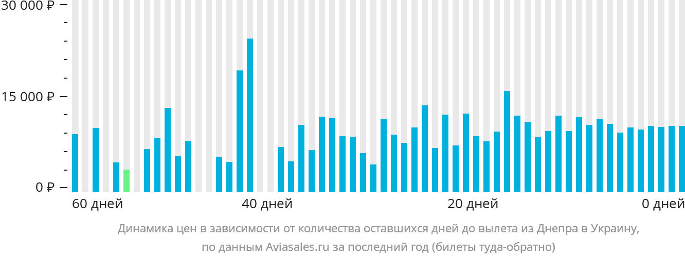 Динамика цен в зависимости от количества оставшихся дней до вылета из Днепра в Украину