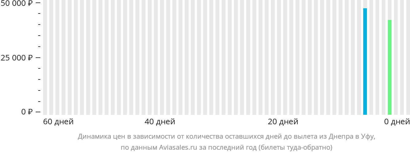Динамика цен в зависимости от количества оставшихся дней до вылета из Днепра в Уфу