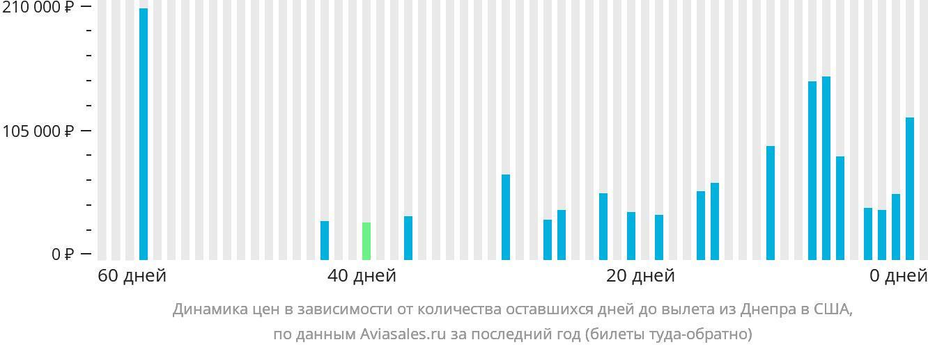 Динамика цен в зависимости от количества оставшихся дней до вылета из Днепра в США