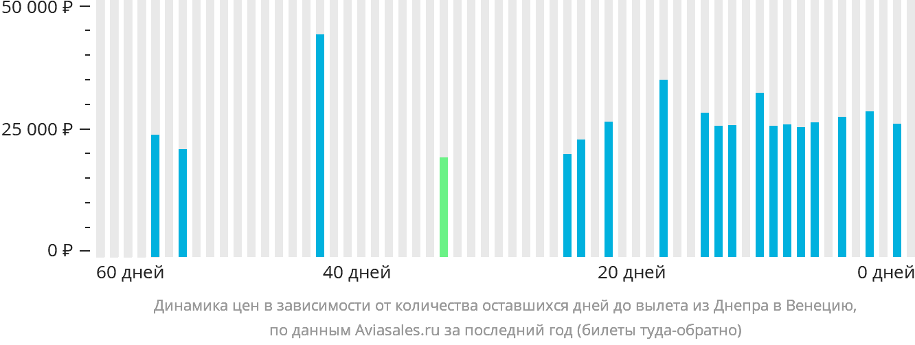 Динамика цен в зависимости от количества оставшихся дней до вылета из Днепра в Венецию