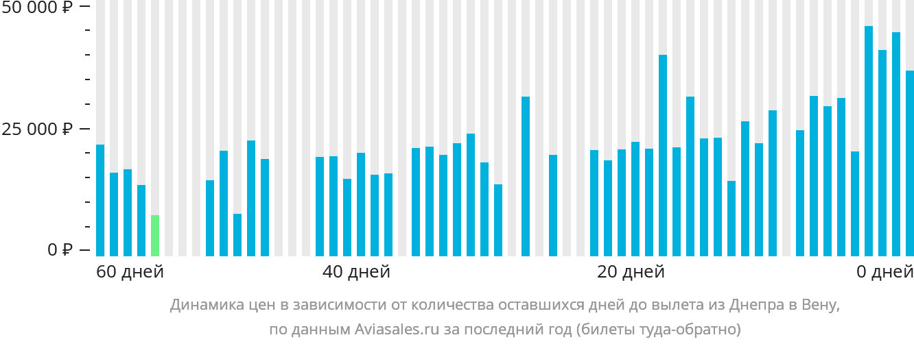 Динамика цен в зависимости от количества оставшихся дней до вылета из Днепра в Вену