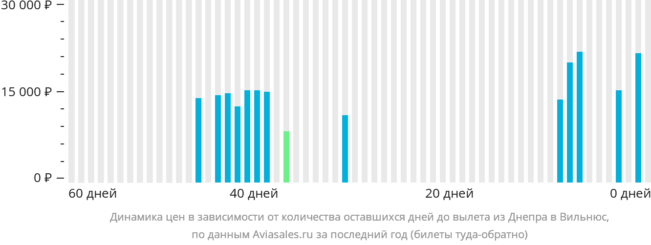 Динамика цен в зависимости от количества оставшихся дней до вылета из Днепра в Вильнюс