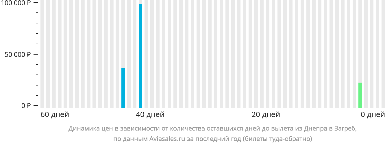 Динамика цен в зависимости от количества оставшихся дней до вылета из Днепра в Загреб