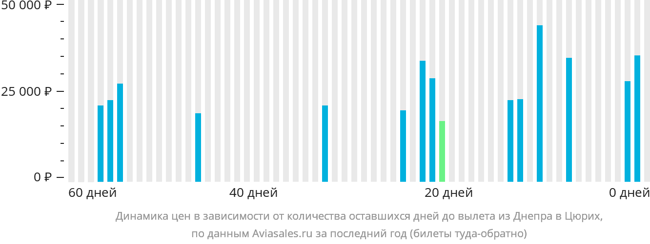 Динамика цен в зависимости от количества оставшихся дней до вылета из Днепра в Цюрих