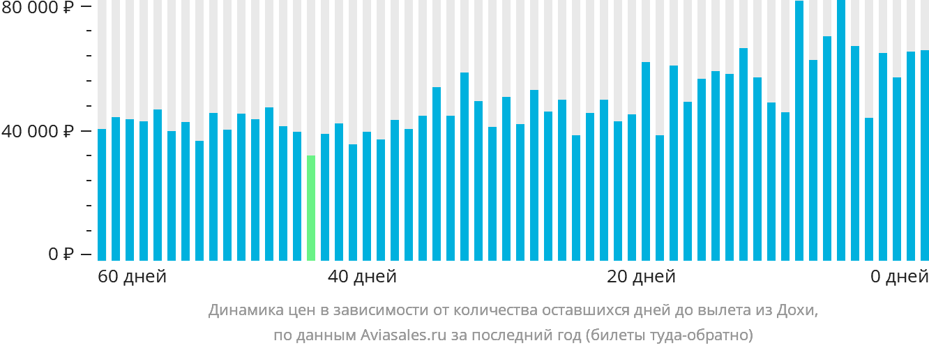 Динамика цен в зависимости от количества оставшихся дней до вылета из Дохи