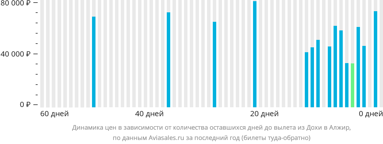 Динамика цен в зависимости от количества оставшихся дней до вылета из Дохи в Алжир
