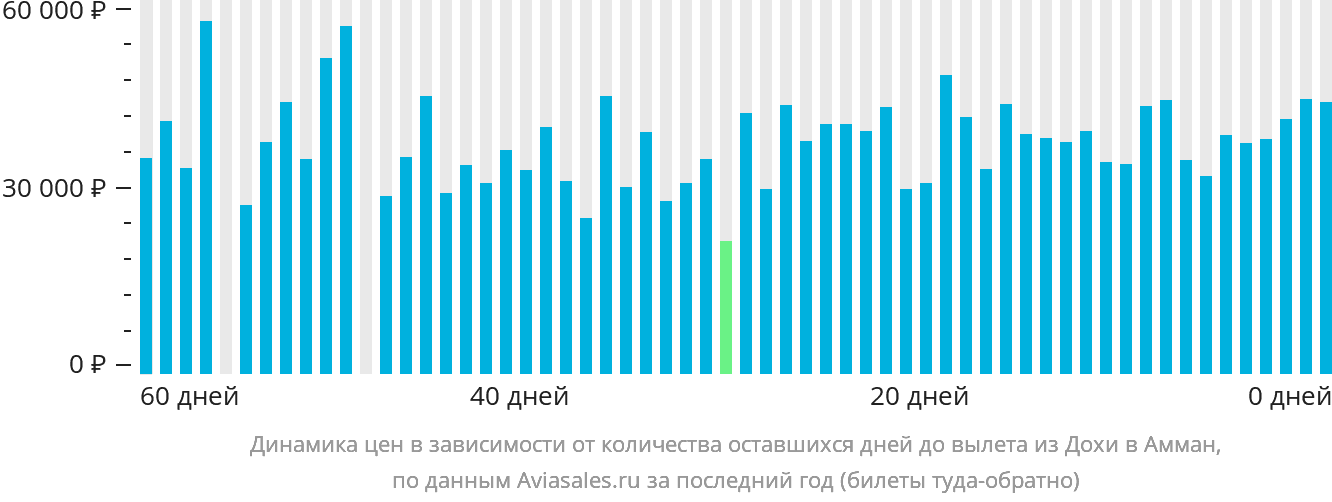 Динамика цен в зависимости от количества оставшихся дней до вылета из Дохи в Амман