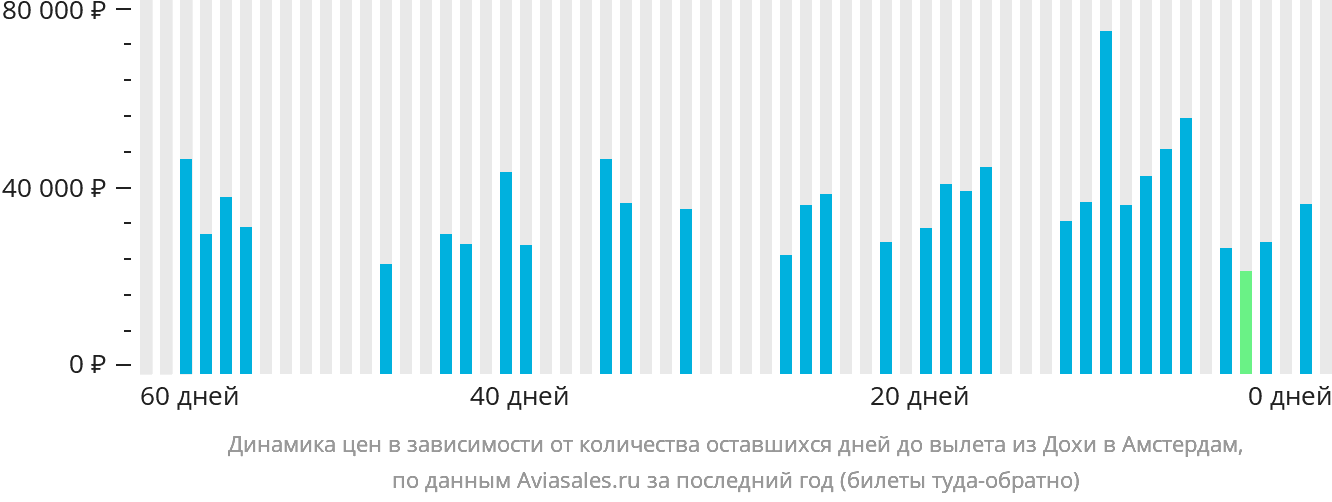 Динамика цен в зависимости от количества оставшихся дней до вылета из Дохи в Амстердам