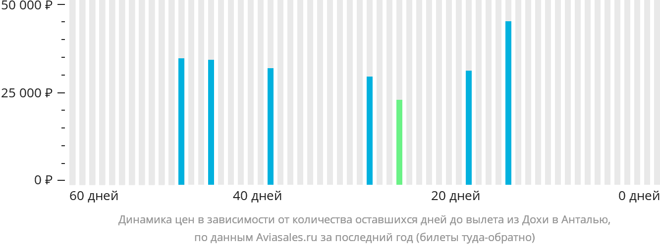 Динамика цен в зависимости от количества оставшихся дней до вылета из Дохи в Анталью