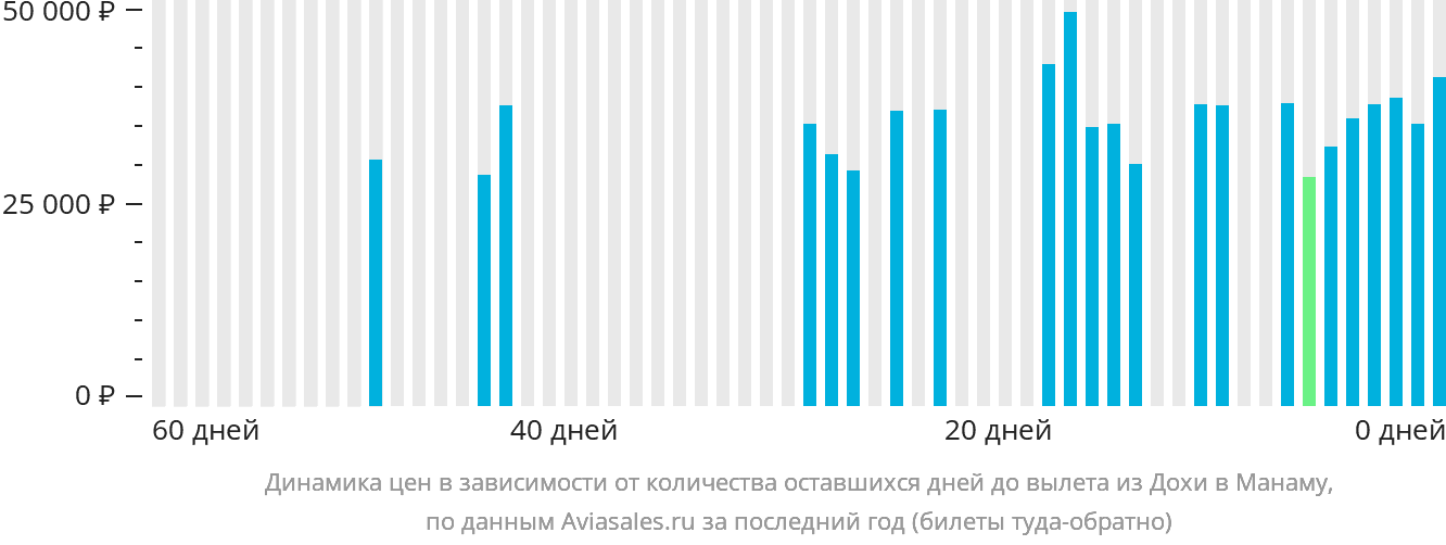 Динамика цен в зависимости от количества оставшихся дней до вылета из Дохи в Манаму