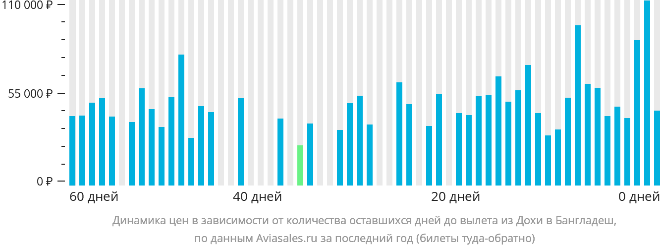 Динамика цен в зависимости от количества оставшихся дней до вылета из Дохи в Бангладеш
