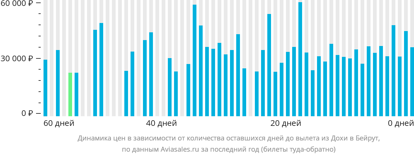 Динамика цен в зависимости от количества оставшихся дней до вылета из Дохи в Бейрут