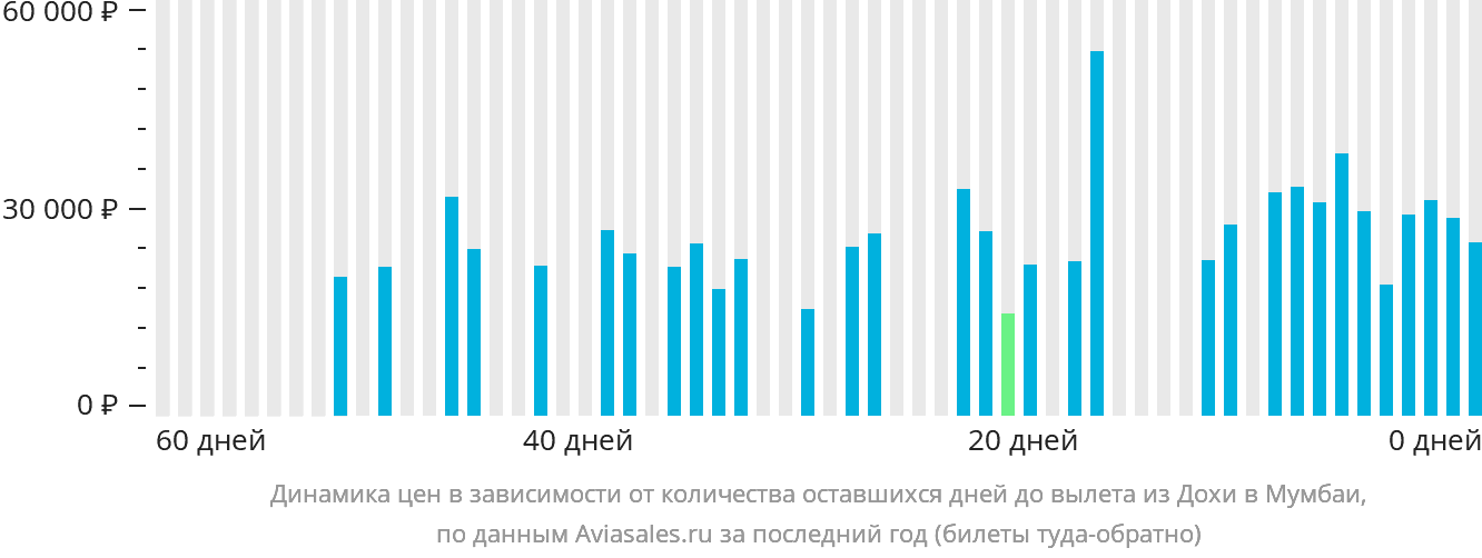 Динамика цен в зависимости от количества оставшихся дней до вылета из Дохи в Мумбаи