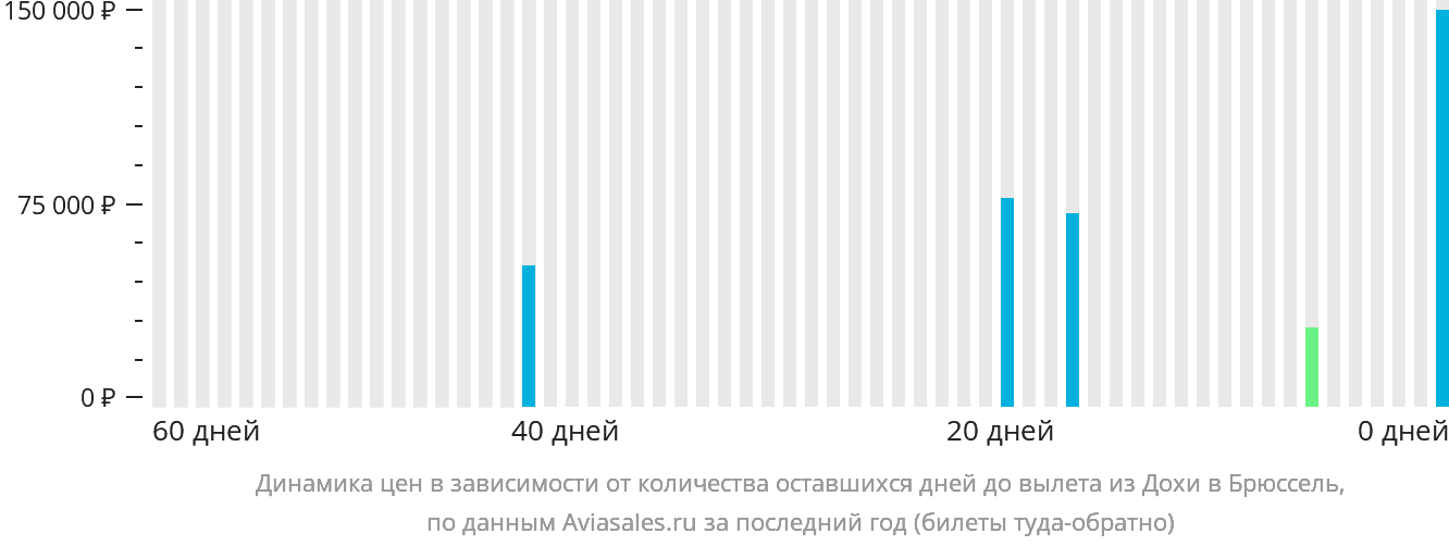 Динамика цен в зависимости от количества оставшихся дней до вылета из Дохи в Брюссель