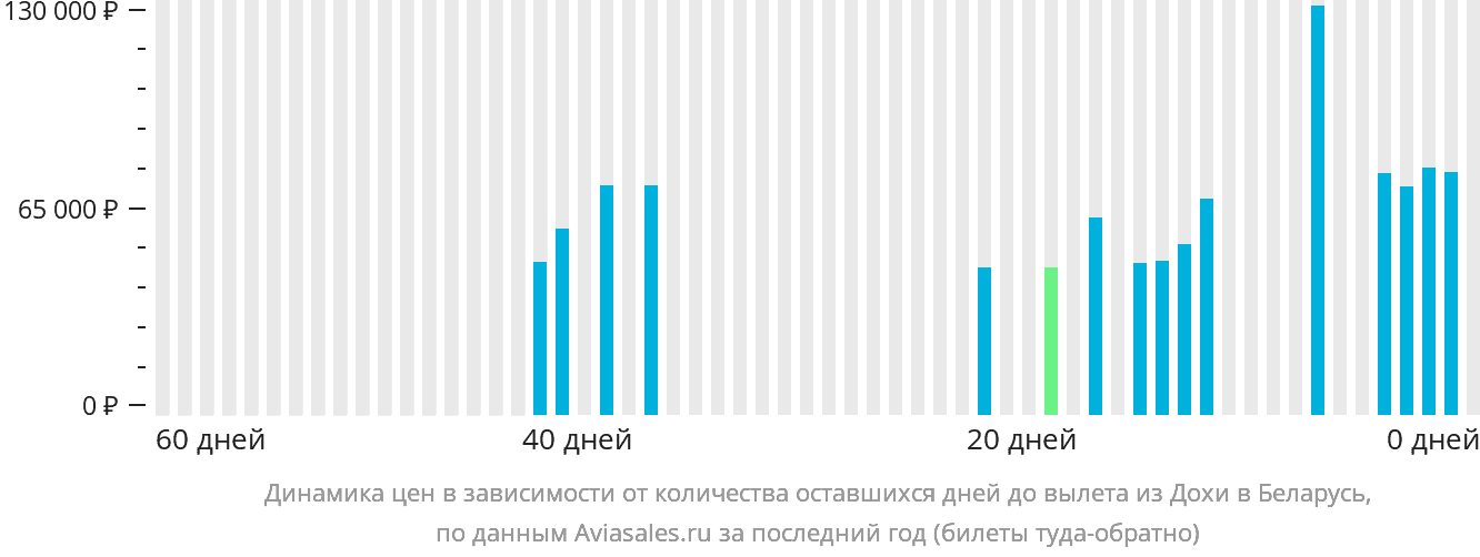Динамика цен в зависимости от количества оставшихся дней до вылета из Дохи в Беларусь
