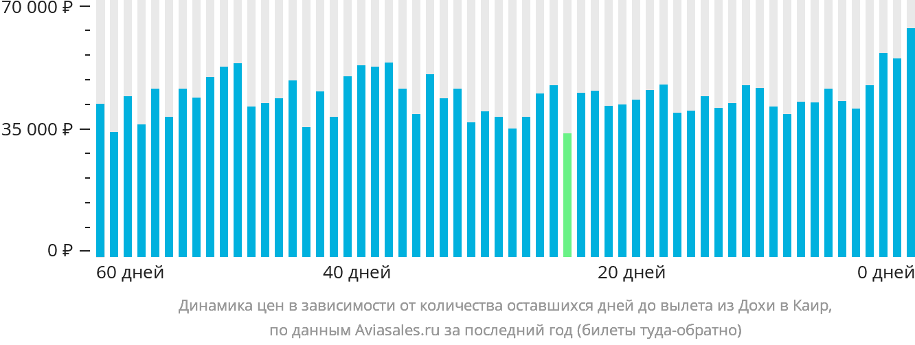Динамика цен в зависимости от количества оставшихся дней до вылета из Дохи в Каир