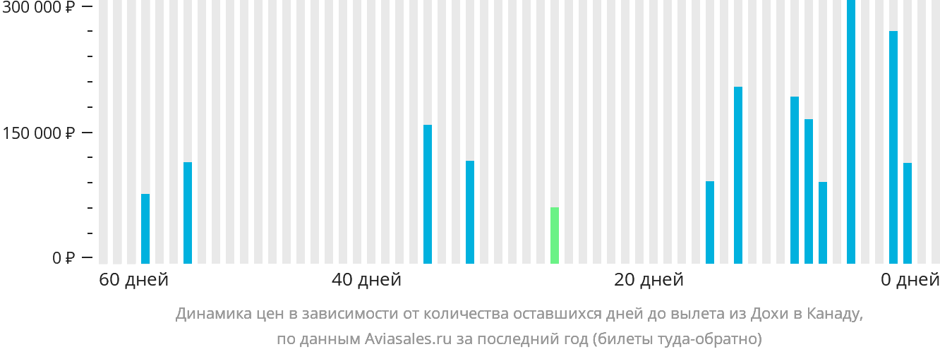 Динамика цен в зависимости от количества оставшихся дней до вылета из Дохи в Канаду