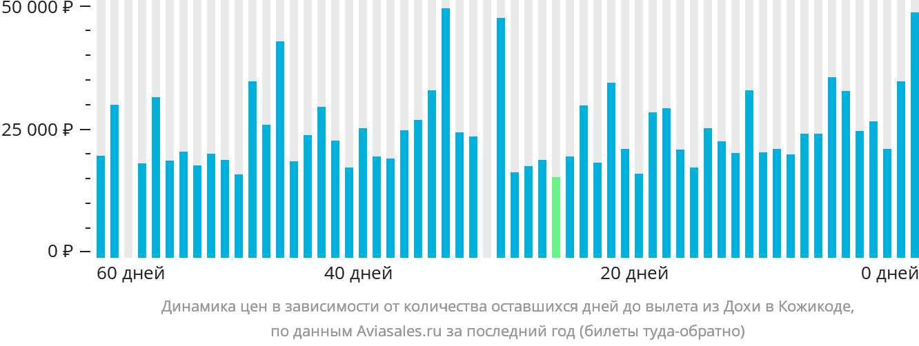 Динамика цен в зависимости от количества оставшихся дней до вылета из Дохи в Кожикоде