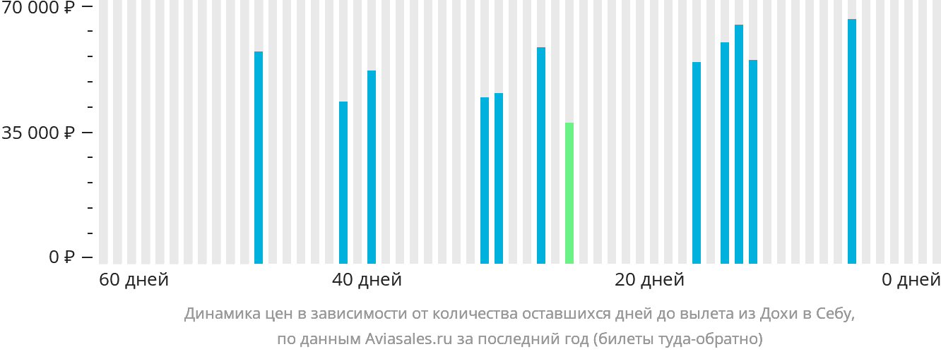 Динамика цен в зависимости от количества оставшихся дней до вылета из Дохи в Себу