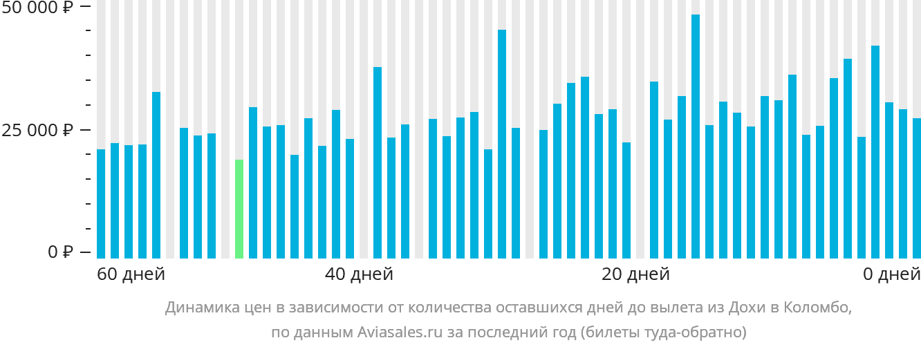 Динамика цен в зависимости от количества оставшихся дней до вылета из Дохи в Коломбо