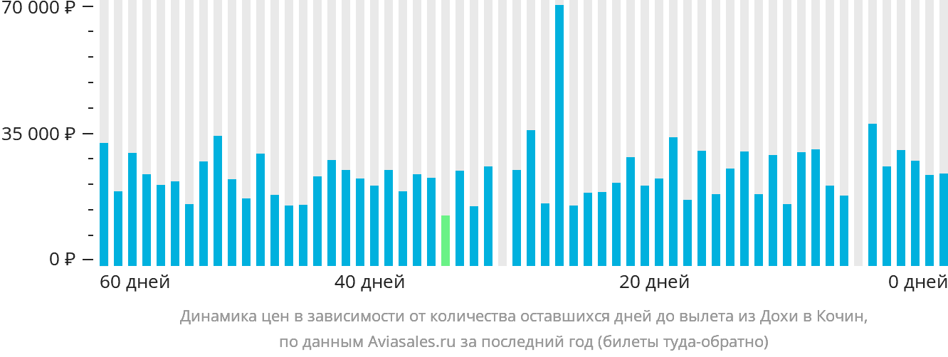 Динамика цен в зависимости от количества оставшихся дней до вылета из Дохи в Кочин