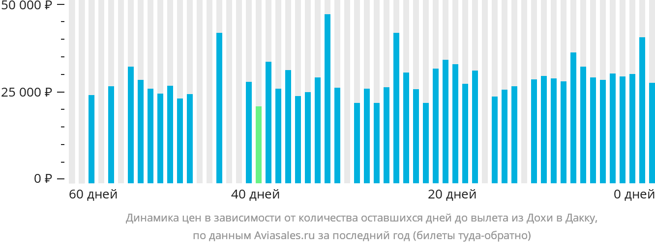 Динамика цен в зависимости от количества оставшихся дней до вылета из Дохи в Дакку