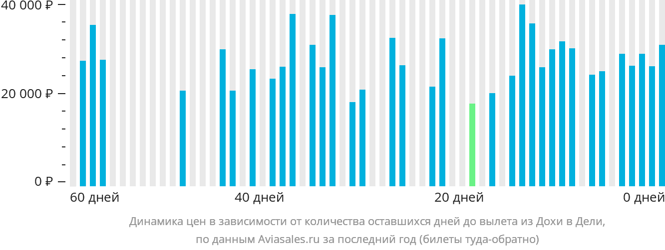 Динамика цен в зависимости от количества оставшихся дней до вылета из Дохи в Дели