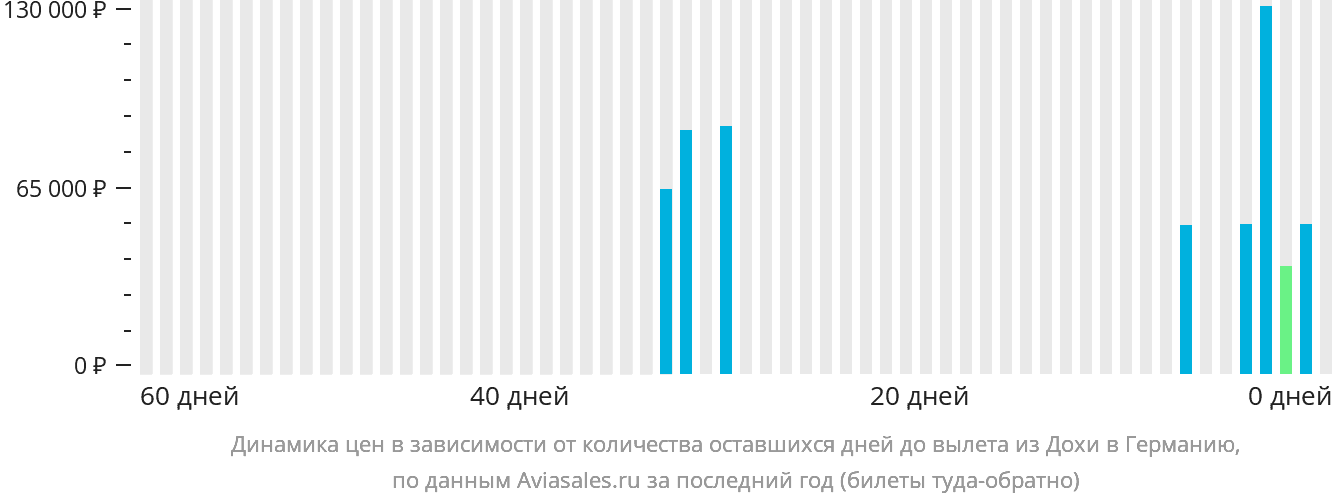 Динамика цен в зависимости от количества оставшихся дней до вылета из Дохи в Германию