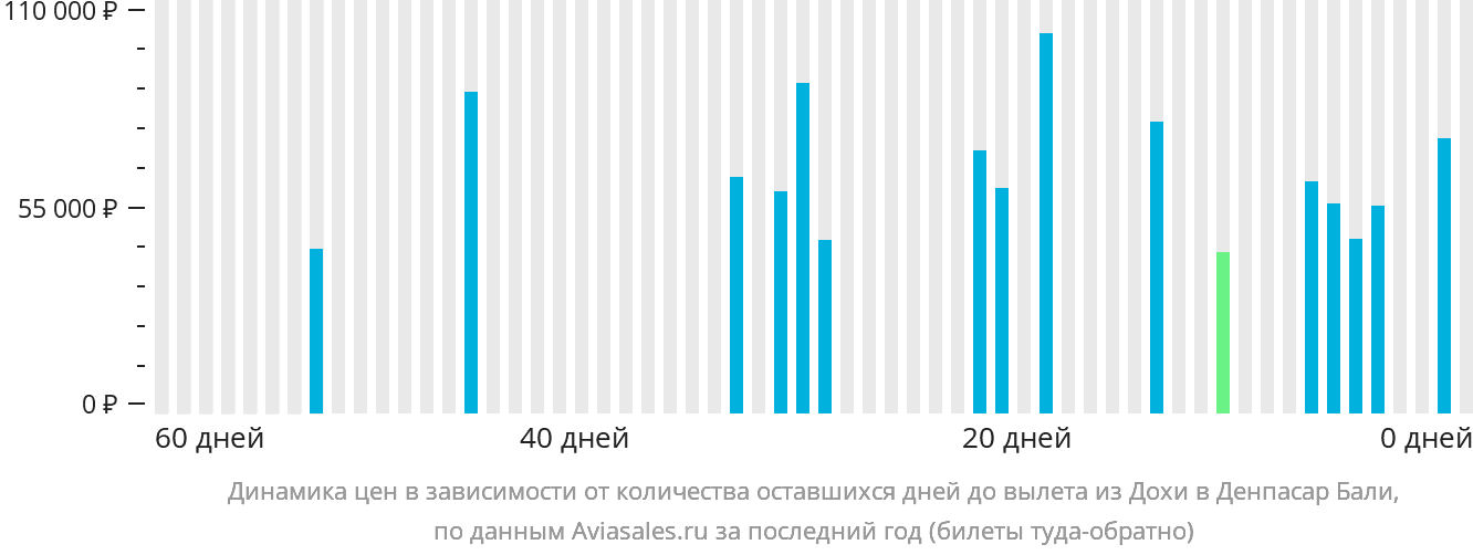 Динамика цен в зависимости от количества оставшихся дней до вылета из Дохи в Денпасар (Бали)