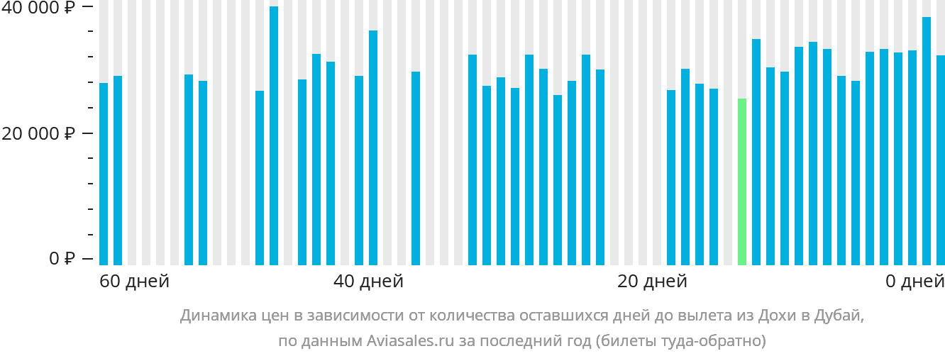 Динамика цен в зависимости от количества оставшихся дней до вылета из Дохи в Дубай