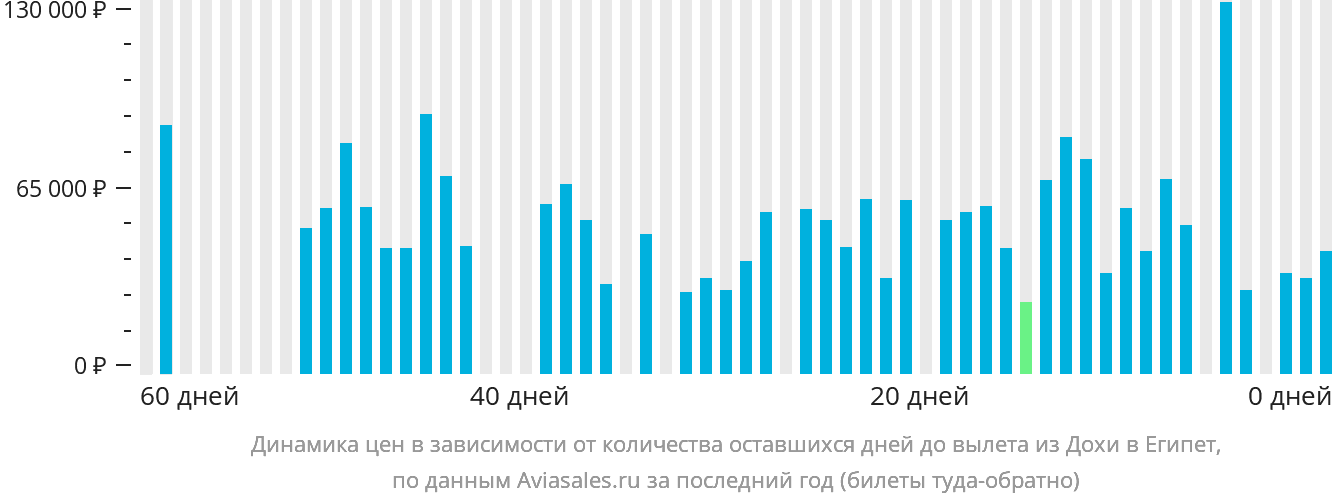 Динамика цен в зависимости от количества оставшихся дней до вылета из Дохи в Египет