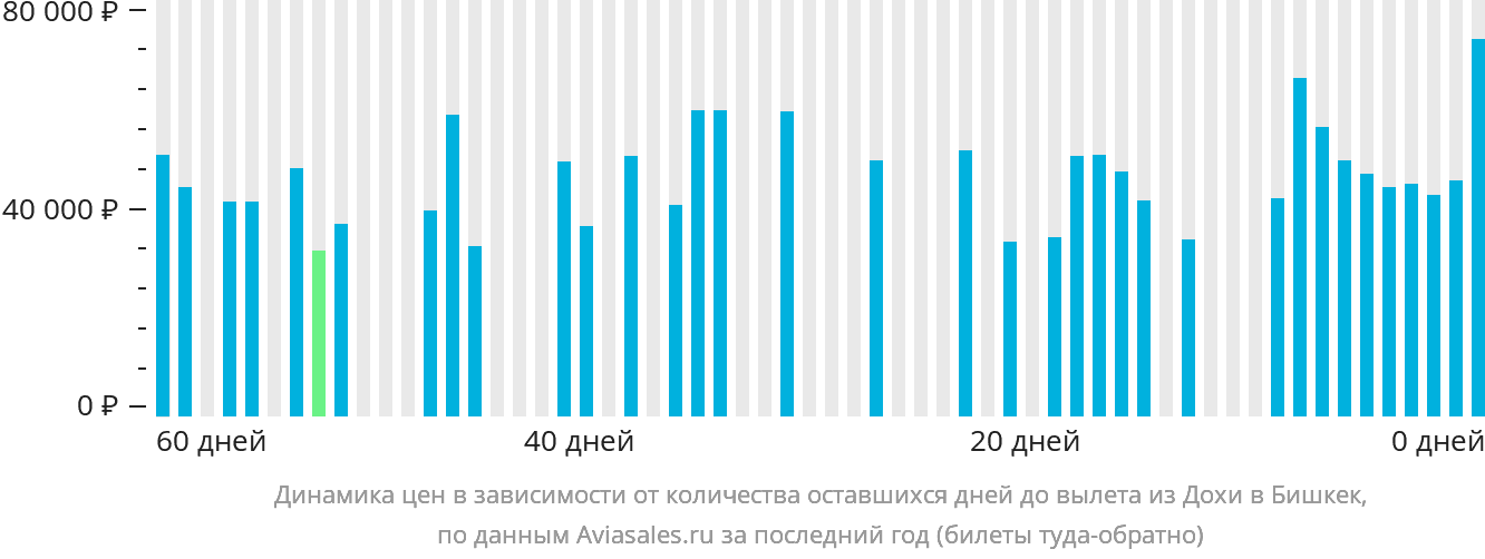 Динамика цен в зависимости от количества оставшихся дней до вылета из Дохи в Бишкек