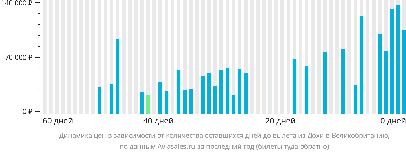Динамика цен в зависимости от количества оставшихся дней до вылета из Дохи в Великобританию