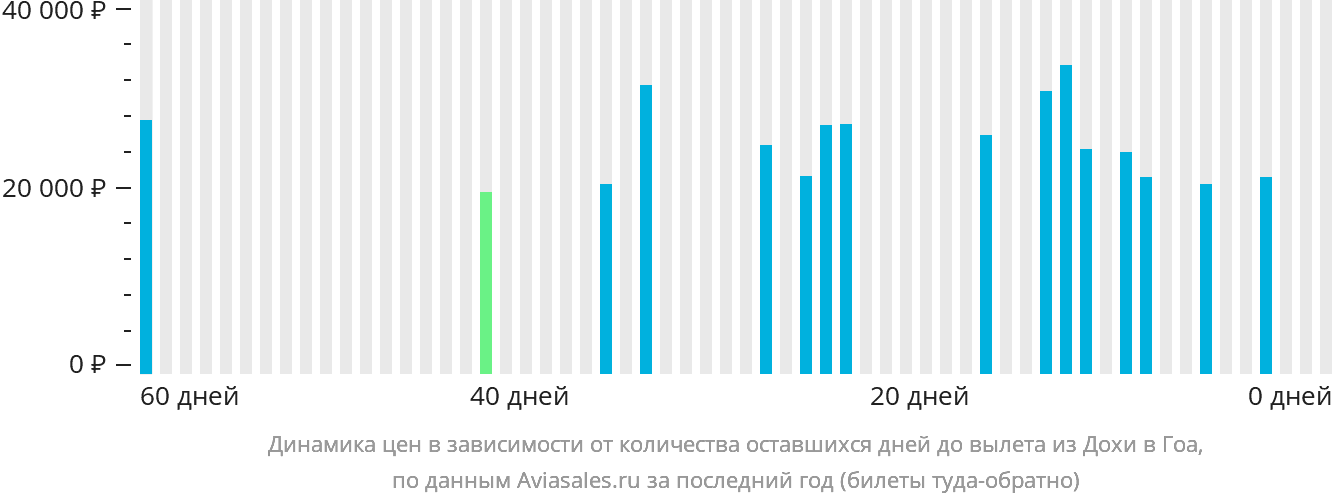 Динамика цен в зависимости от количества оставшихся дней до вылета из Дохи в Гоа
