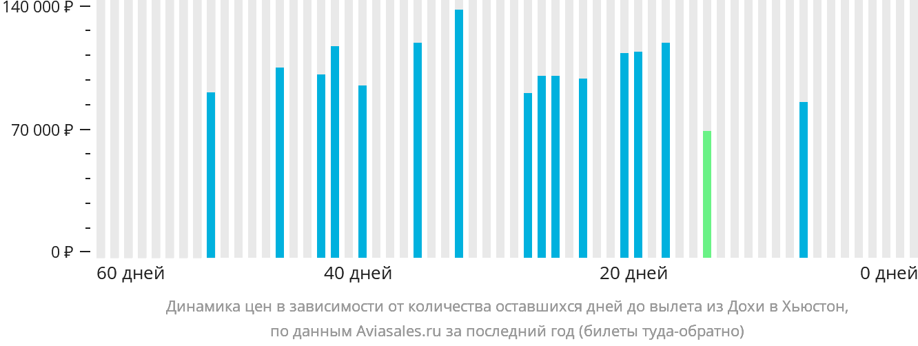 Динамика цен в зависимости от количества оставшихся дней до вылета из Дохи в Хьюстон