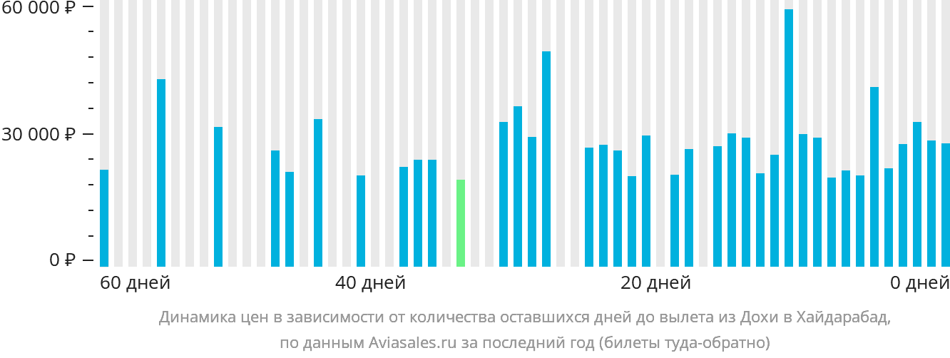Динамика цен в зависимости от количества оставшихся дней до вылета из Дохи в Хайдарабад
